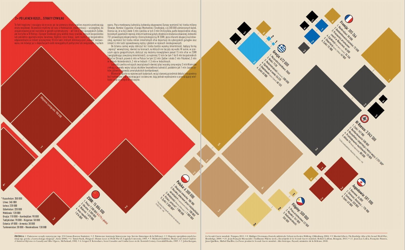 Największe straty cywilne i wojskowe w czasie II wojny światowej – infografiki