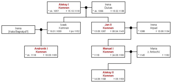 Uproszczone drzewo genealogiczne ukazujące pokrewieństwo Andronika I z Aleksym II Komnenem. (Autor ilustracji: Paweł Lachowicz)